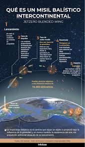 Ataque de Rusia a Ucrania: qué es y como funciona un misil balístico