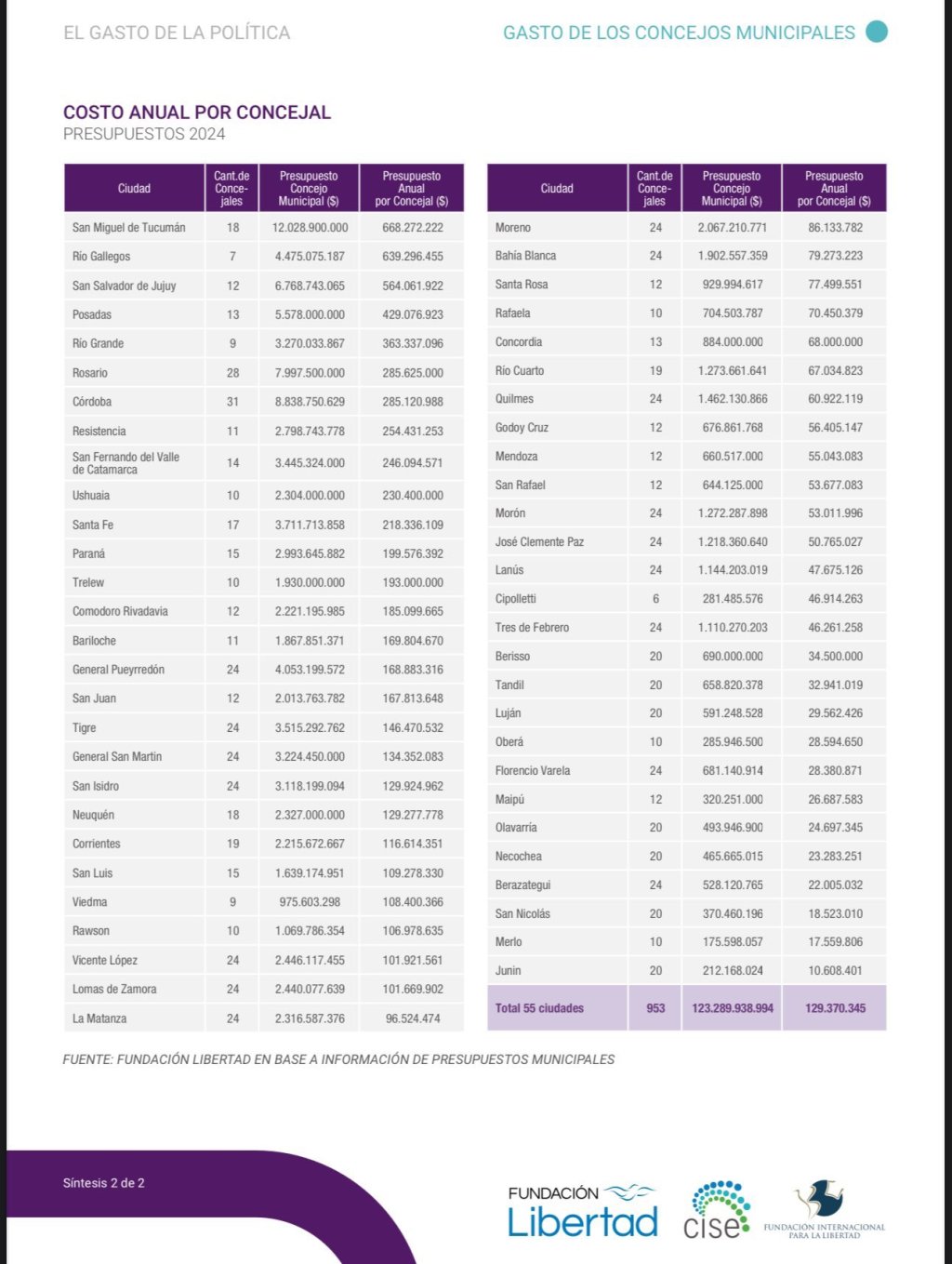 Acá no hay motosierra: los abultados gastos de los concejos deliberantes en&nbsp;Argentina