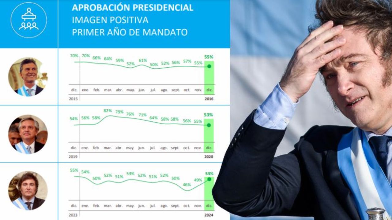Alerta para Milei tras nueva encuesta: cómo está su nivel de imagen y qué puesto ocupa en un ranking regional
