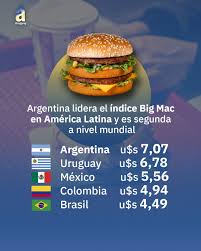 Índice Big Mac: por la apreciación del peso, Argentina es el nuevo líder en la&nbsp;región