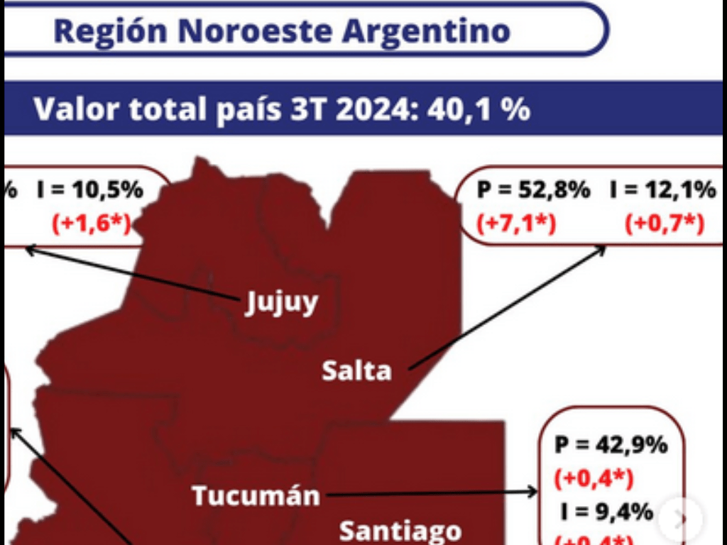 Salta: Pobreza52,8% Indigencia&nbsp;12,1%