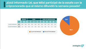 Caída en la imagen presidencial: Actualmente, el 47,9% de los encuestados tiene una imagen negativa de él, mientras que el 49,7% mantiene una imagen&nbsp;positiva.