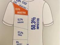 Por qué la ropa es cara en la Argentina: costos, impuestos y el impacto de las&nbsp;importaciones