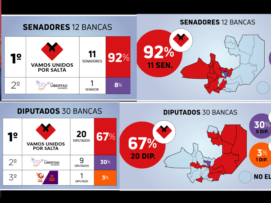 Elecciones Salta 2025: el oficialismo obtiene la mayor cantidad de bancas pero los libertarios logran un inesperado triunfo en la&nbsp;capital