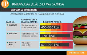 «Bomba de calorías»: la nueva exigencia que buscan imponer a cadenas de hamburguesas como Burger King y&nbsp;Mostaza
