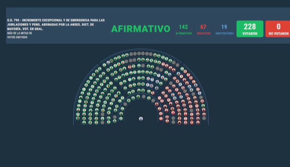 Uno por uno, así votó cada diputado el aumento de las&nbsp;jubilaciones