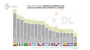 Los senadores argentinos están sextos en el ránking de legisladores mejores pagos de América&nbsp;Latina