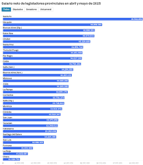 Cuánto cobran los legisladores provinciales en cada uno de los 24 distritos de la&nbsp;Argentina
