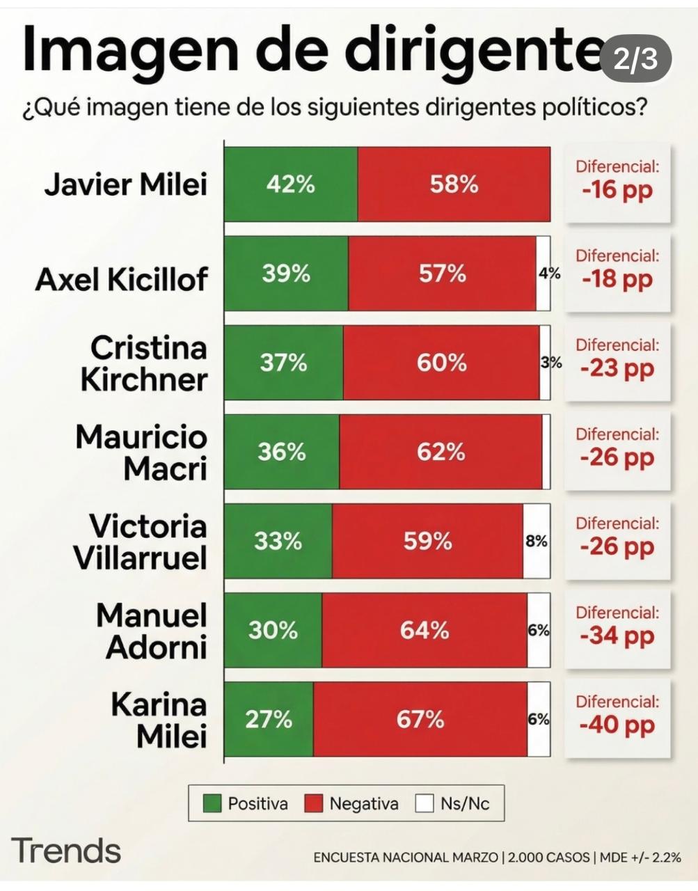 Nueva encuesta y ranking: Milei líder, Cristina en el podio y Adorni zafó del último&nbsp;puesto