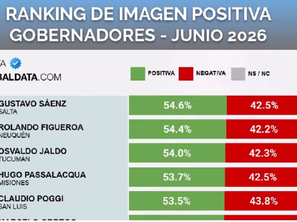 Ranking nacional: Sáenz, el mejor gobernador del país; Kicillof, el peor